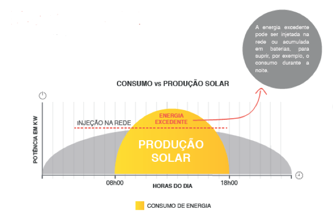Produção Solar 